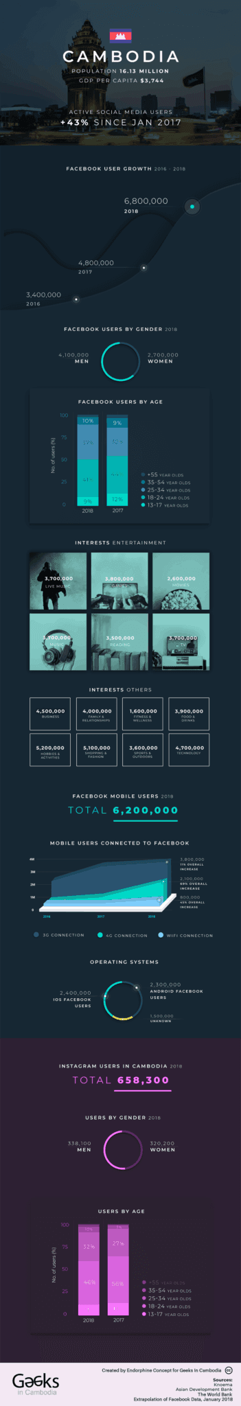 Cambodia Digital Statistics 2018