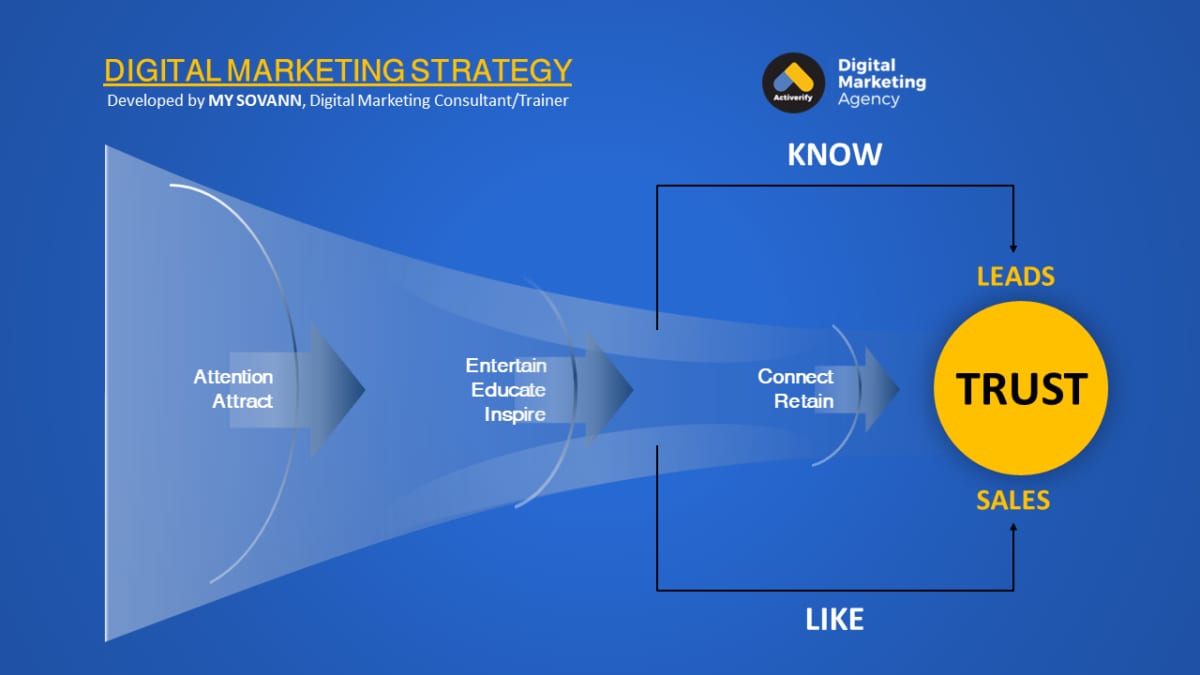 Digital Marketing Strategy